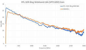 RTL-SDR 50MHz - 4Ghz Wideband LNA - RFCharge