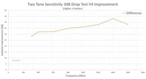 RTL-SDR V4 USB Software Defined Radio Dongle - RFCharge