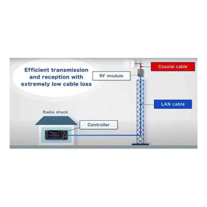 ICOM IC-905 Transceiver for VHF/UHF/SHF All Mode Communication – Base and Portable Solution - RFCharge