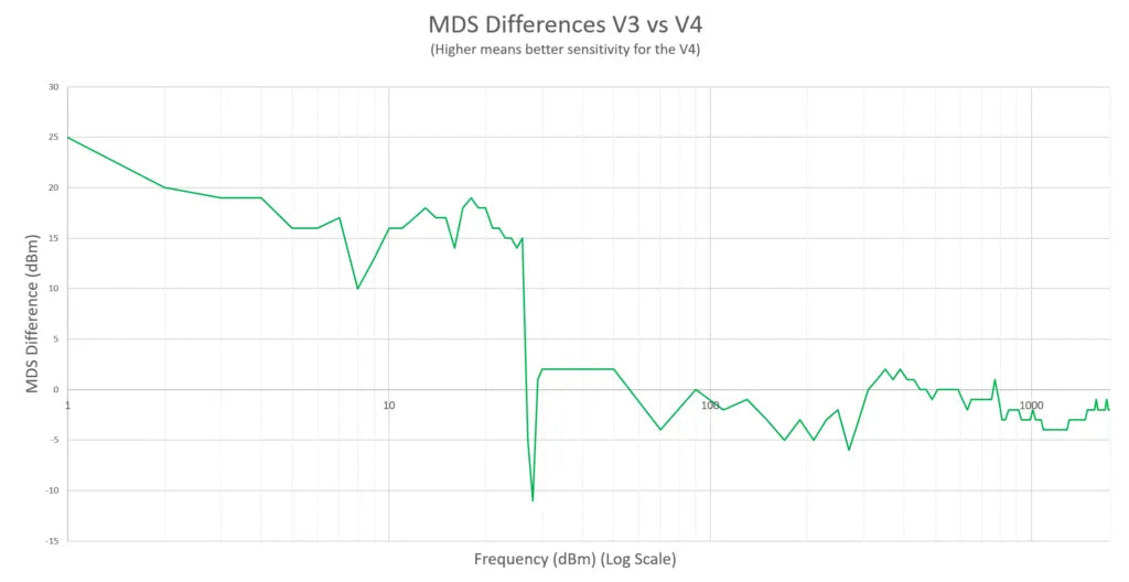 RTL-SDR V4 (Dongle Only)