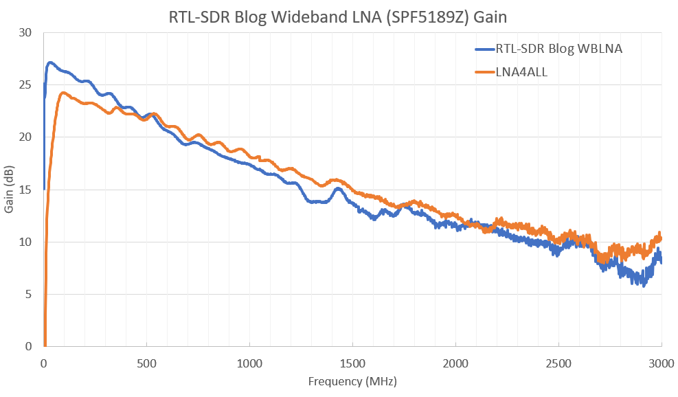 RTL-SDR 50MHz - 4Ghz Wideband LNA - RFCharge