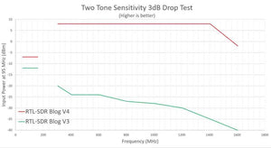 RTL-SDR V4 USB Software Defined Radio Dongle - RFCharge
